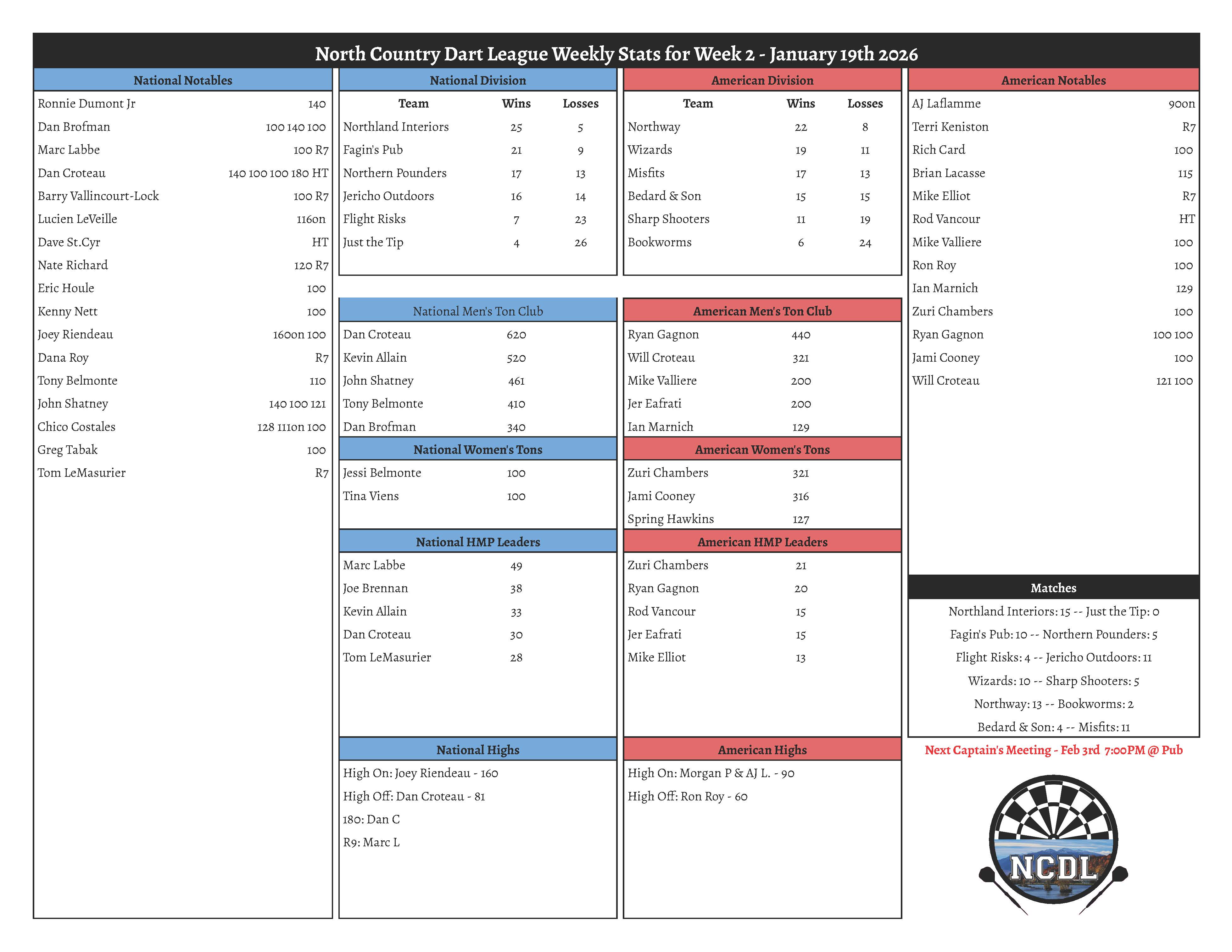 Spring 2026 Week 2 Results North Country Dart League